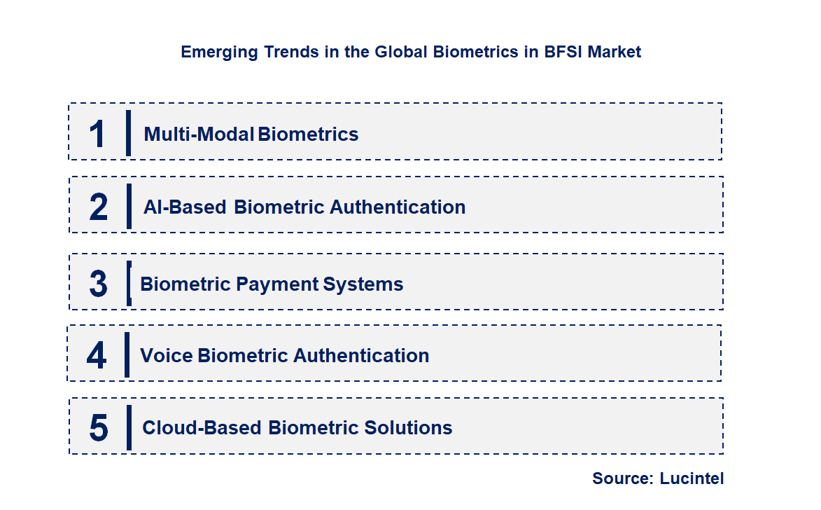 Emerging Trends in the Biometrics in BFSI Market Emerging Trends in the Biometrics in BFSI Market